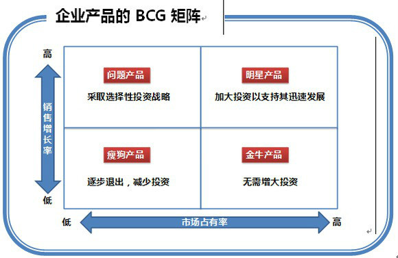 mcg矩陣(公司)bcg方法是喲漫畫市場增長率和相對(duì)市場